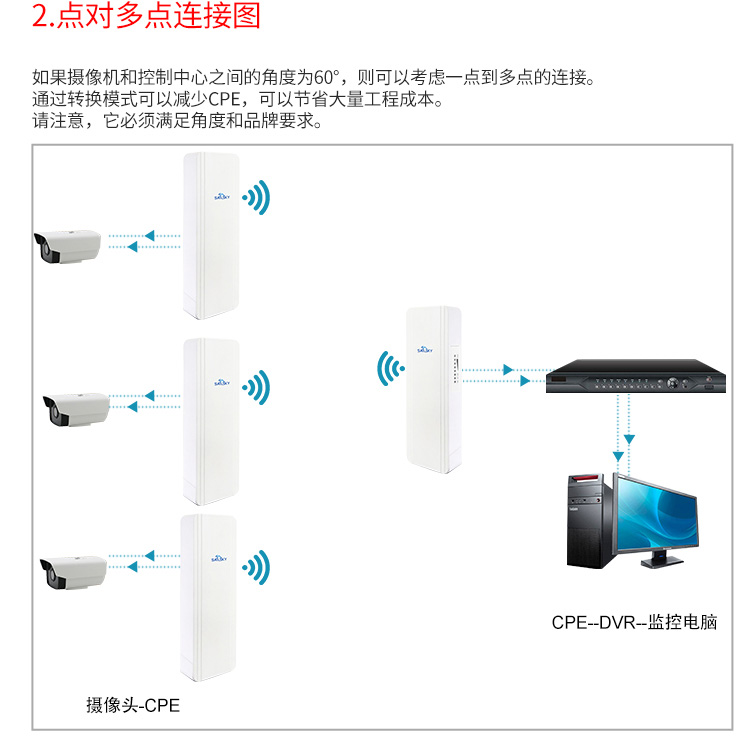 無線網橋 無線網橋