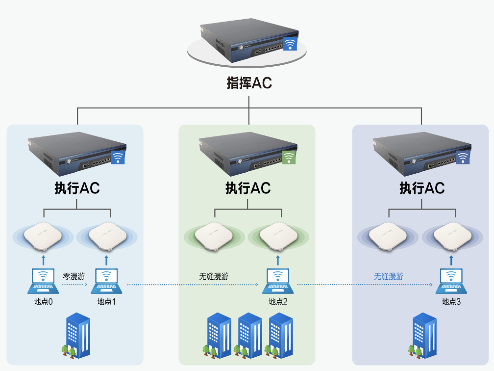 無線Ap組網方案
