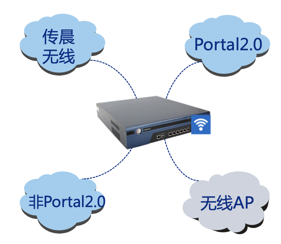 無線AP組網結構